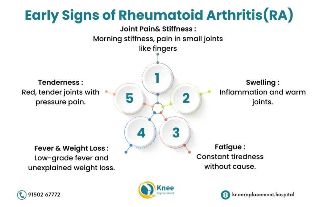 Early Signs of Rheumatoid Arthritis