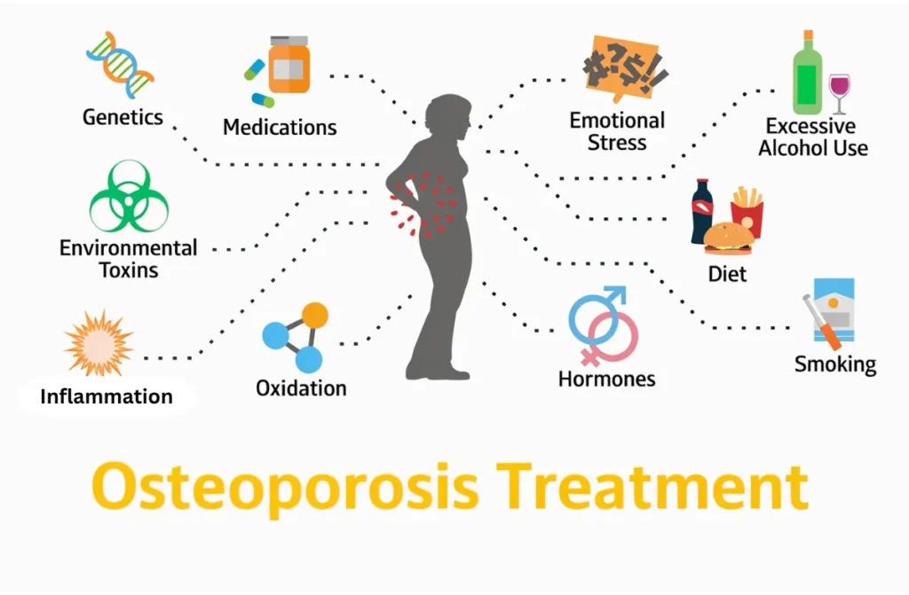Treatment for Osteoporosis